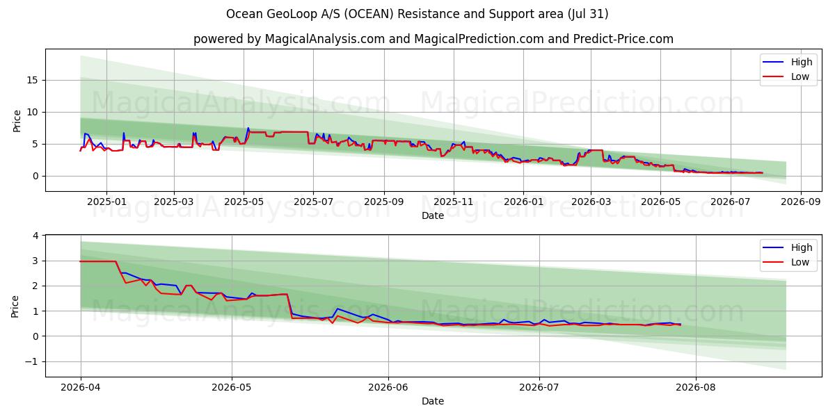  Ocean GeoLoop A/S (OCEAN) Support and Resistance area (30 Jul) 