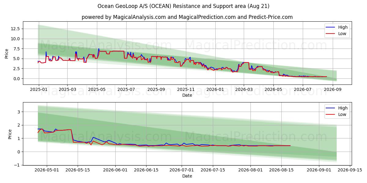  Ocean GeoLoop A/S (OCEAN) Support and Resistance area (20 Aug) 