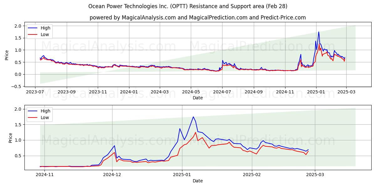  Ocean Power Technologies Inc. (OPTT) Support and Resistance area (14 Mar) 