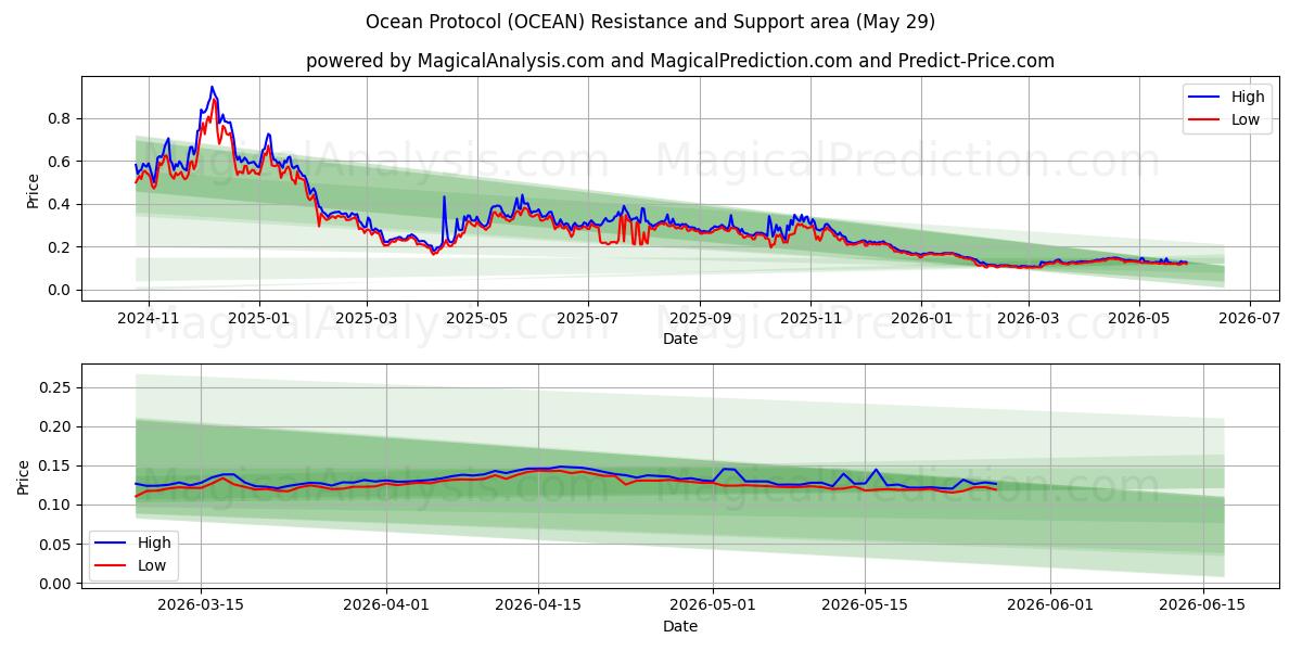  महासागर प्रोटोकॉल (OCEAN) Support and Resistance area (28 May) 