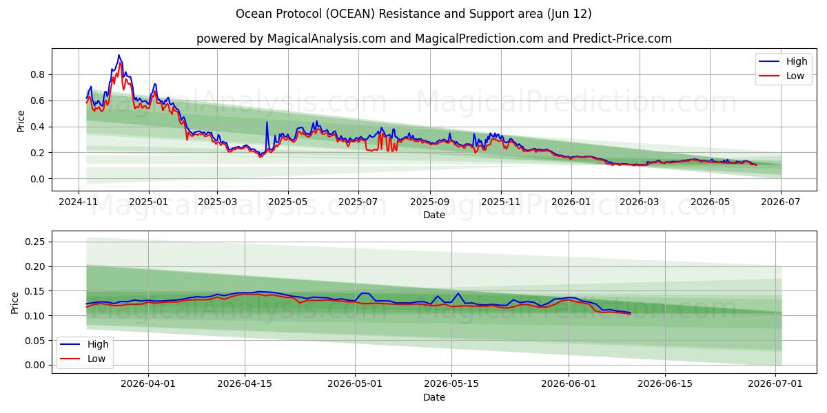  بروتوكول المحيط (OCEAN) Support and Resistance area (11 Jun) 