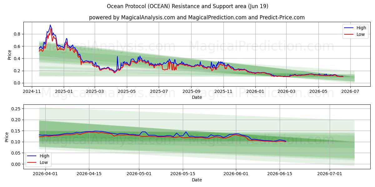  오션 프로토콜 (OCEAN) Support and Resistance area (18 Jun) 