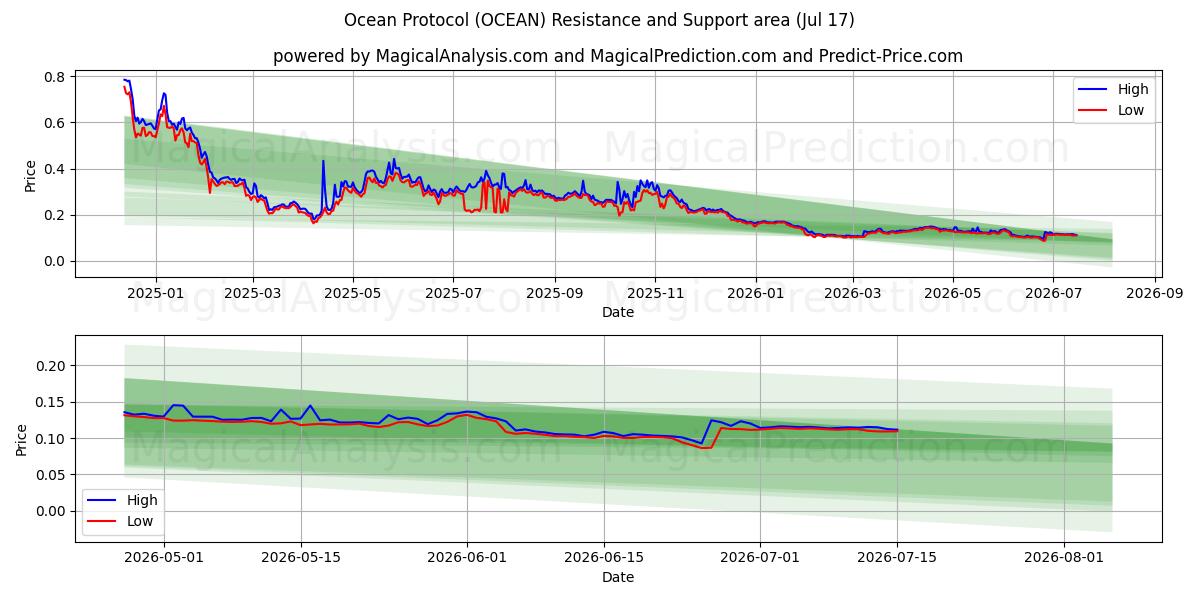  Ocean Protocol (OCEAN) Support and Resistance area (16 Jul) 