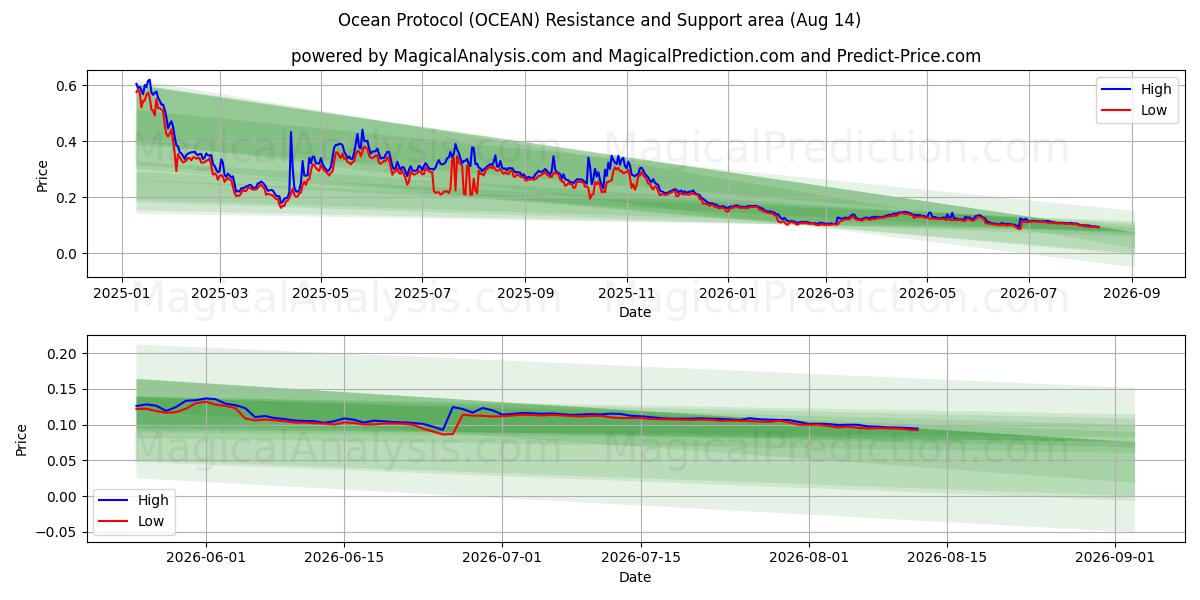  Ocean Protocol (OCEAN) Support and Resistance area (13 Aug) 