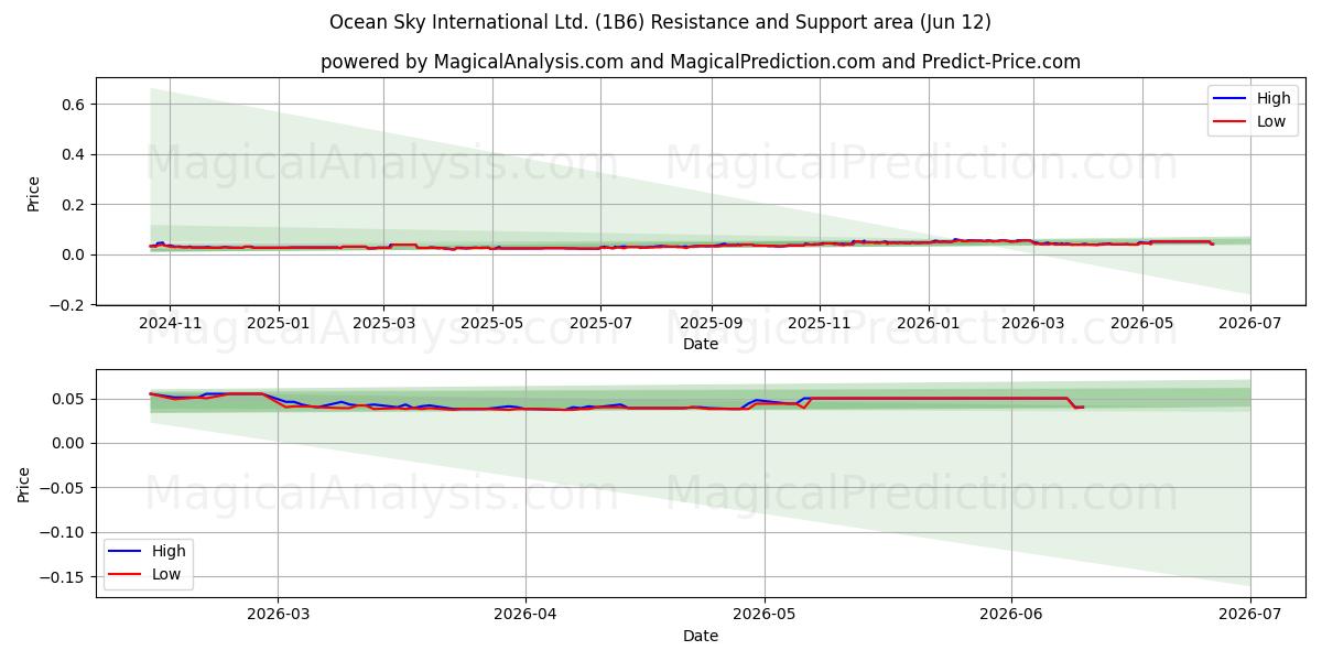  Ocean Sky International Ltd. (1B6) Support and Resistance area (28 May) 