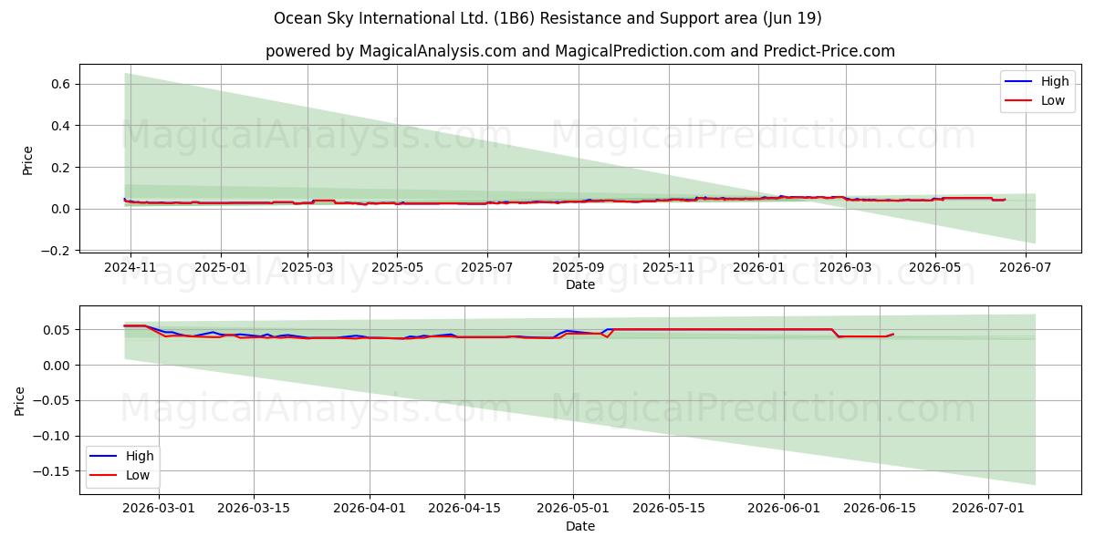  Ocean Sky International Ltd. (1B6) Support and Resistance area (16 Jun) 
