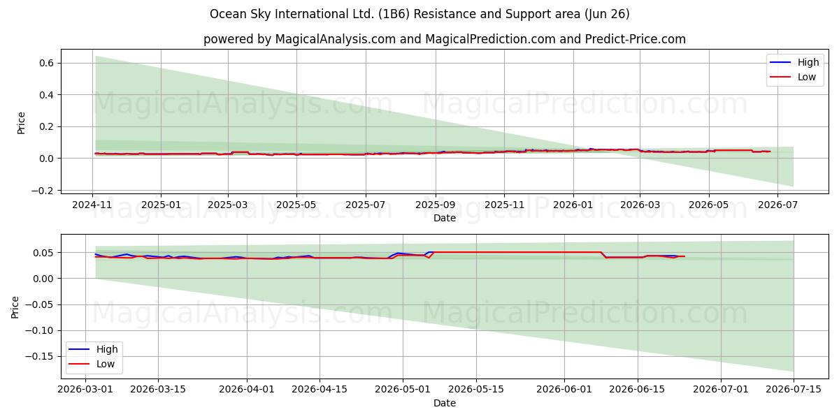  Ocean Sky International Ltd. (1B6) Support and Resistance area (25 Jun) 