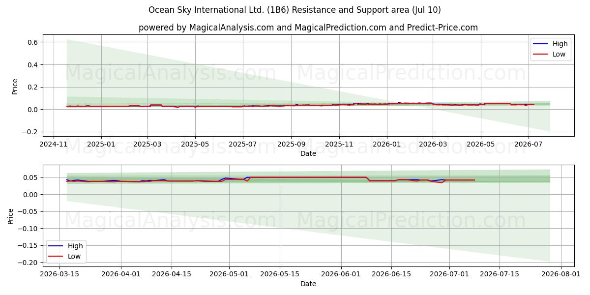  Ocean Sky International Ltd. (1B6) Support and Resistance area (09 Jul) 