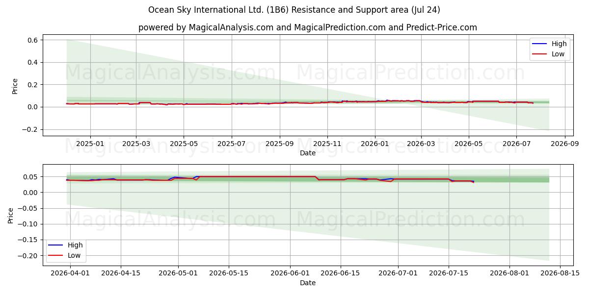  Ocean Sky International Ltd. (1B6) Support and Resistance area (23 Jul) 