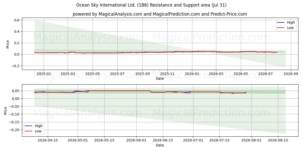  Ocean Sky International Ltd. (1B6) Support and Resistance area (30 Jul) 