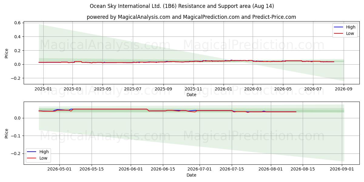  Ocean Sky International Ltd. (1B6) Support and Resistance area (13 Aug) 