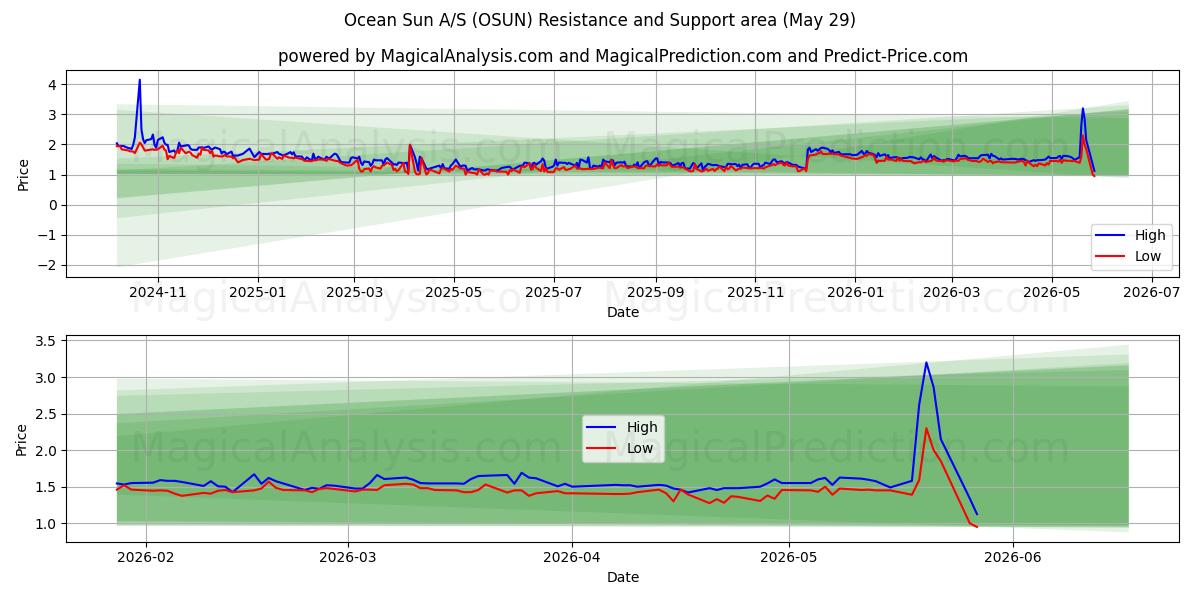  Ocean Sun A/S (OSUN) Support and Resistance area (28 May) 