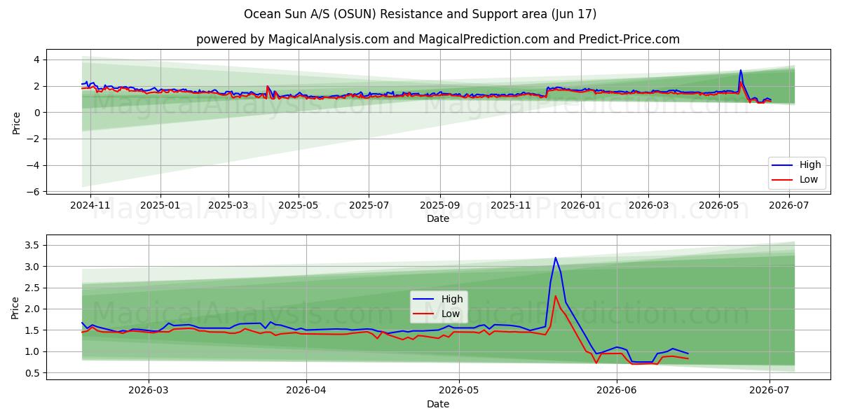  Ocean Sun A/S (OSUN) Support and Resistance area (11 Jun) 