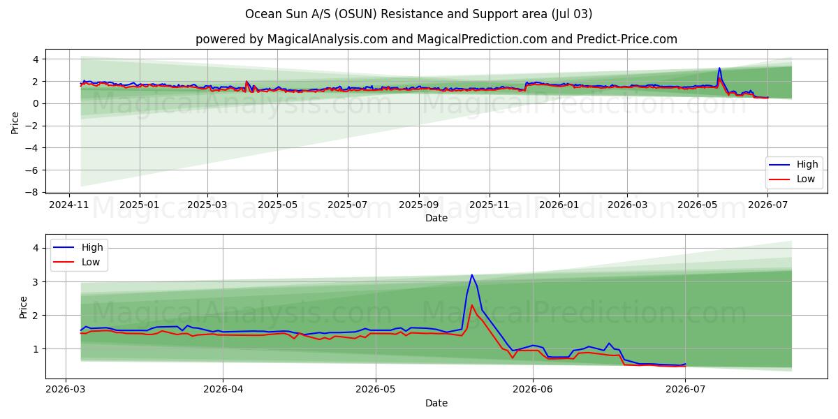  Ocean Sun A/S (OSUN) Support and Resistance area (02 Jul) 