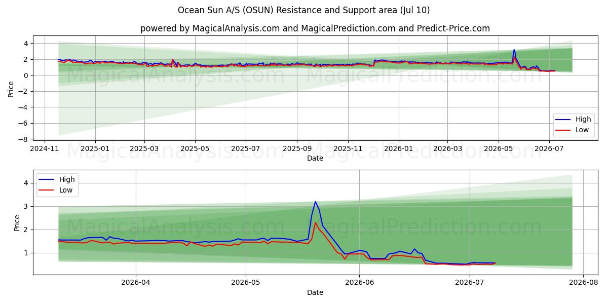  Ocean Sun A/S (OSUN) Support and Resistance area (09 Jul) 