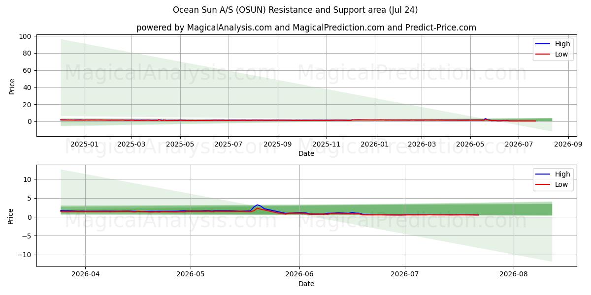  Ocean Sun A/S (OSUN) Support and Resistance area (23 Jul) 