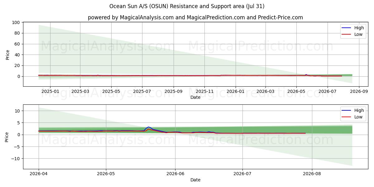  Ocean Sun A/S (OSUN) Support and Resistance area (30 Jul) 