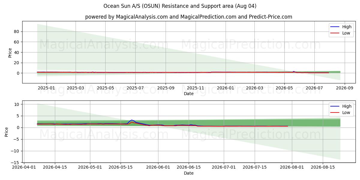  Ocean Sun A/S (OSUN) Support and Resistance area (03 Aug) 