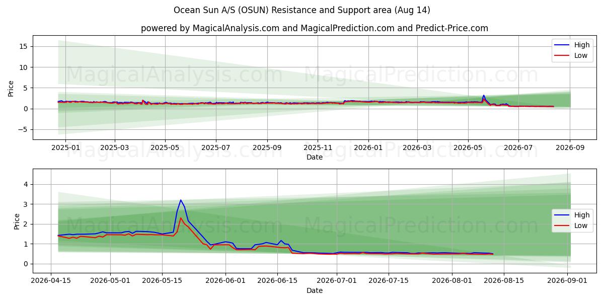  Ocean Sun A/S (OSUN) Support and Resistance area (13 Aug) 