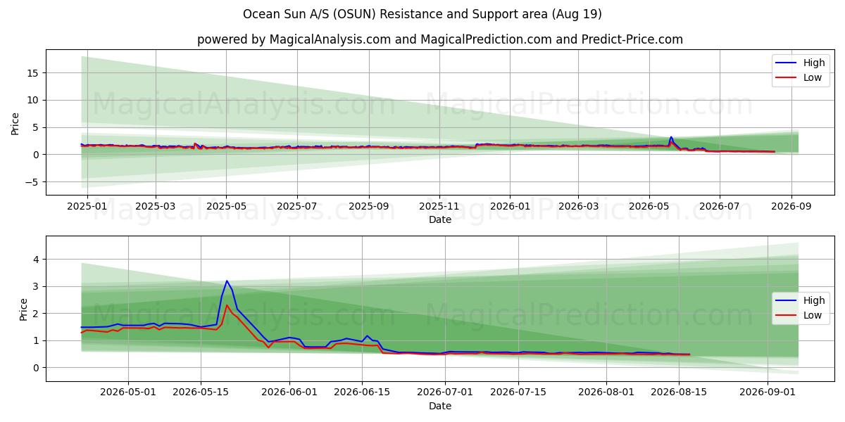  Ocean Sun A/S (OSUN) Support and Resistance area (18 Aug) 