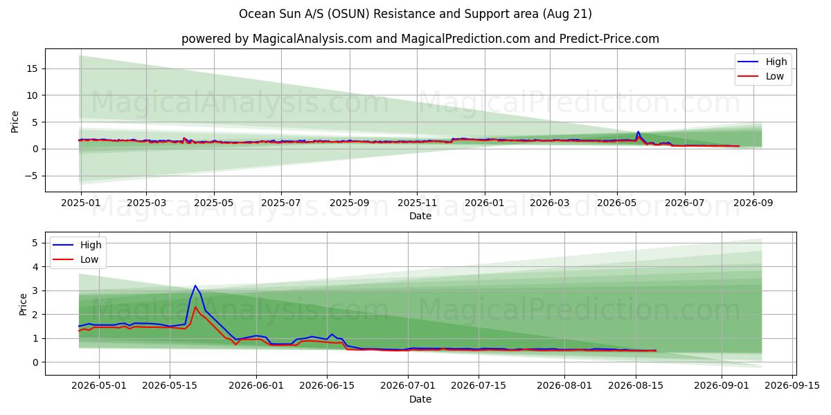  Ocean Sun A/S (OSUN) Support and Resistance area (19 Aug) 