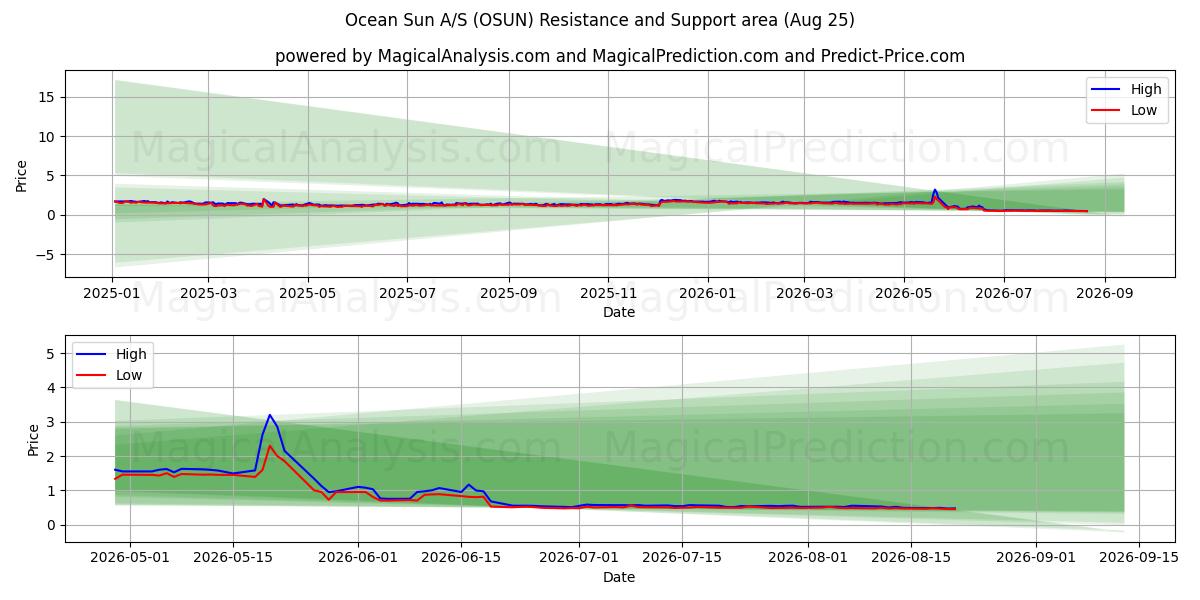 Ocean Sun A/S (OSUN) Support and Resistance area (24 Aug) 