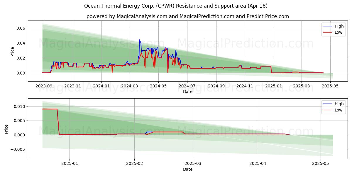  Ocean Thermal Energy Corp. (CPWR) Support and Resistance area (18 Apr) 
