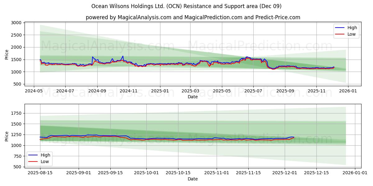  Ocean Wilsons Holdings Ltd. (OCN) Support and Resistance area (08 Dec) 