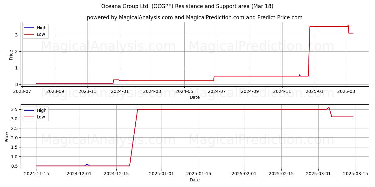  Oceana Group Ltd. (OCGPF) Support and Resistance area (18 Mar) 