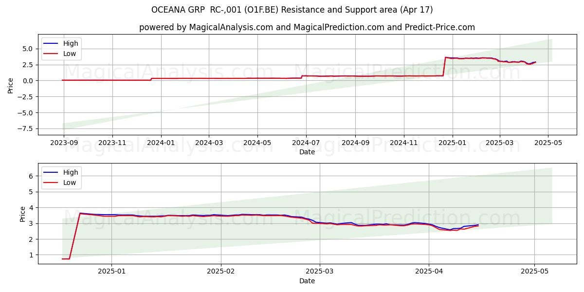 OCEANA GRP  RC-,001 (O1F.BE) Support and Resistance area (17 Apr) 