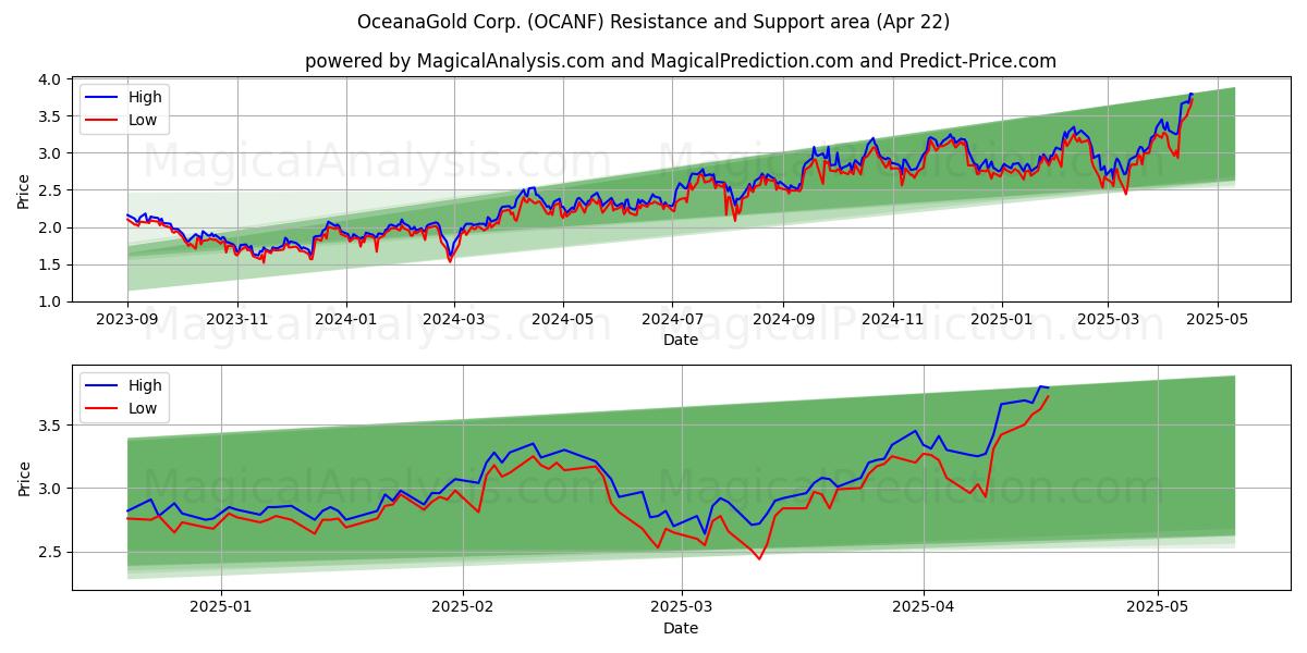  OceanaGold Corp. (OCANF) Support and Resistance area (22 Apr) 