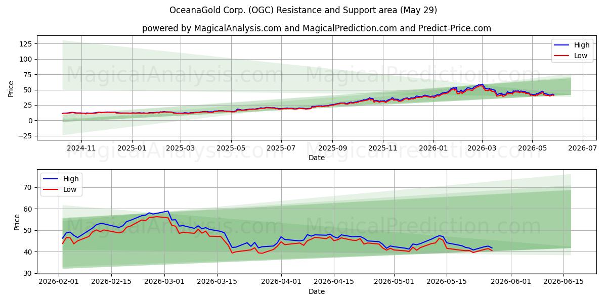  OceanaGold Corp. (OGC) Support and Resistance area (28 May) 