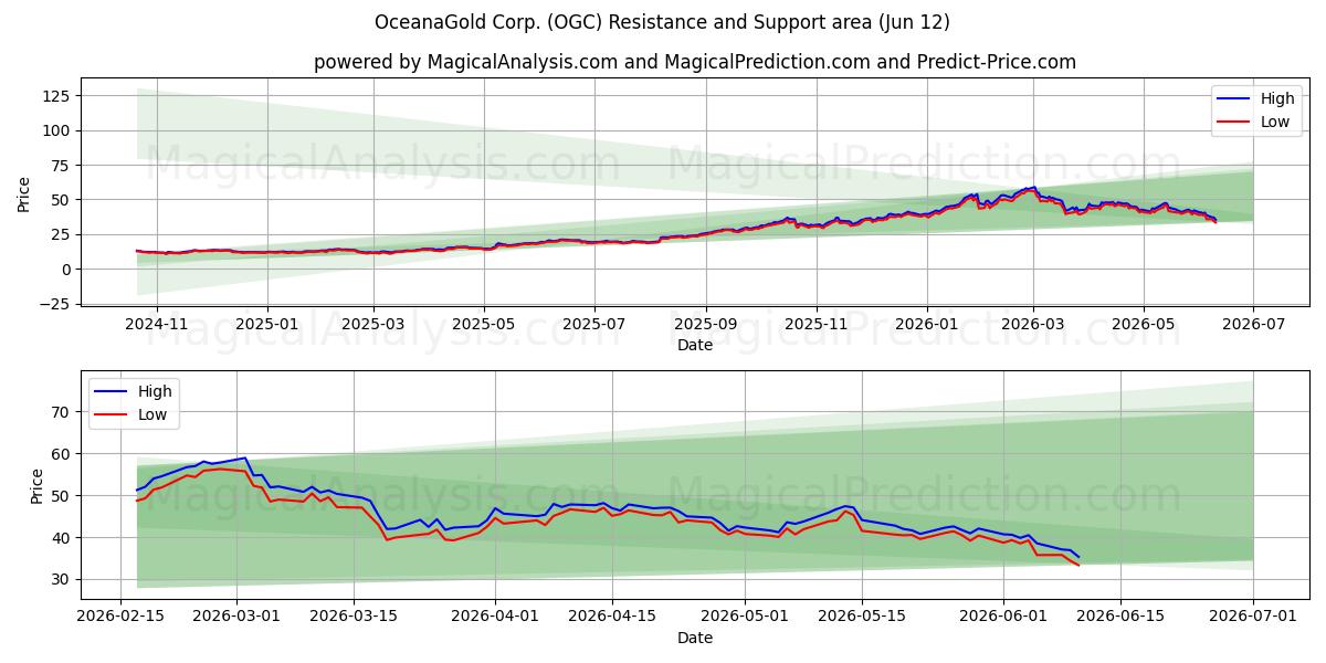  OceanaGold Corp. (OGC) Support and Resistance area (11 Jun) 
