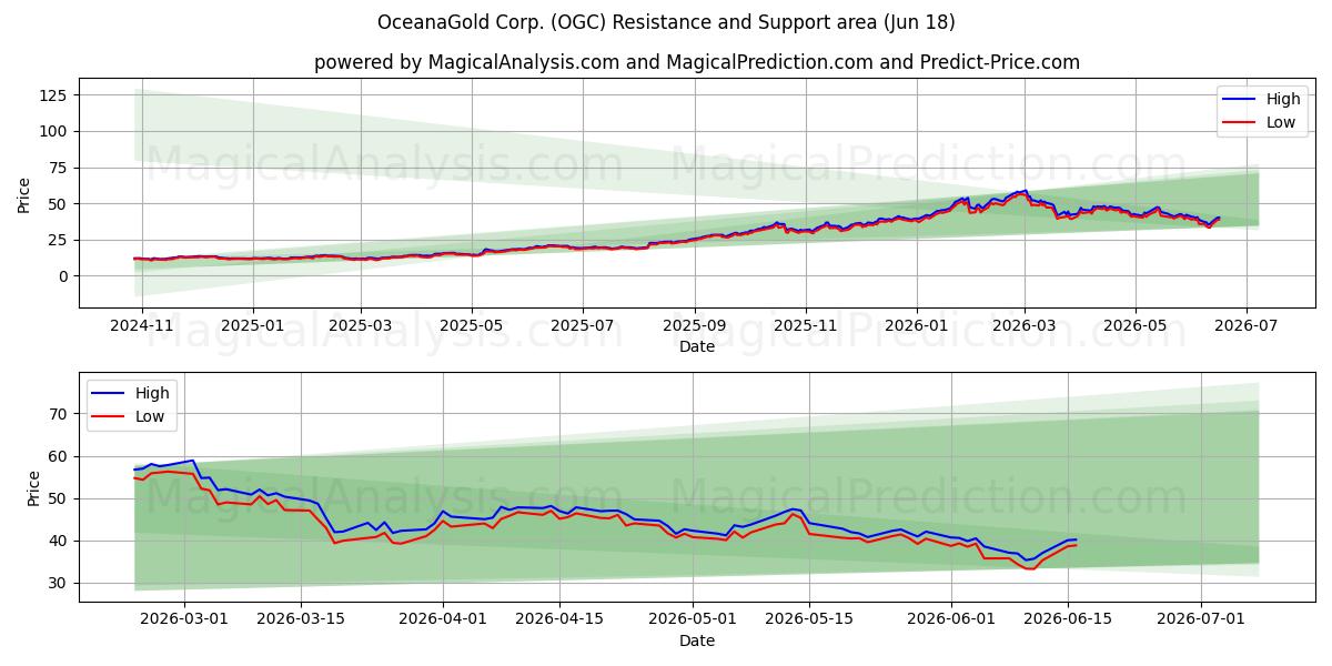  OceanaGold Corp. (OGC) Support and Resistance area (17 Jun) 