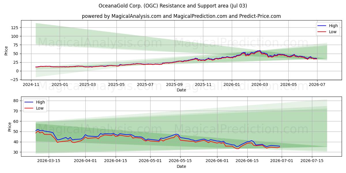  OceanaGold Corp. (OGC) Support and Resistance area (02 Jul) 