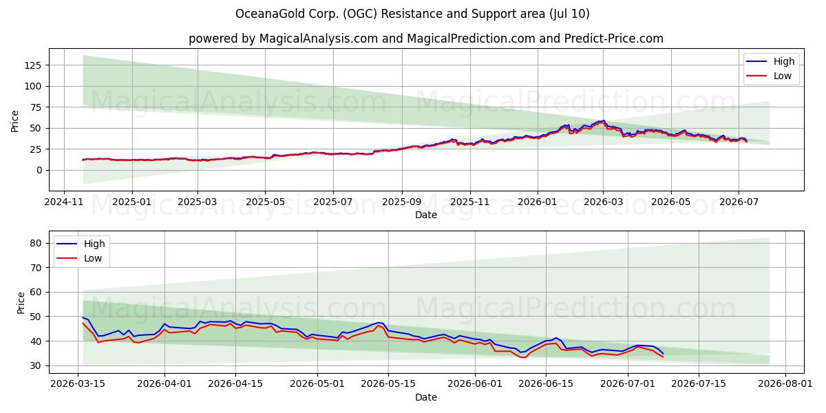  OceanaGold Corp. (OGC) Support and Resistance area (09 Jul) 