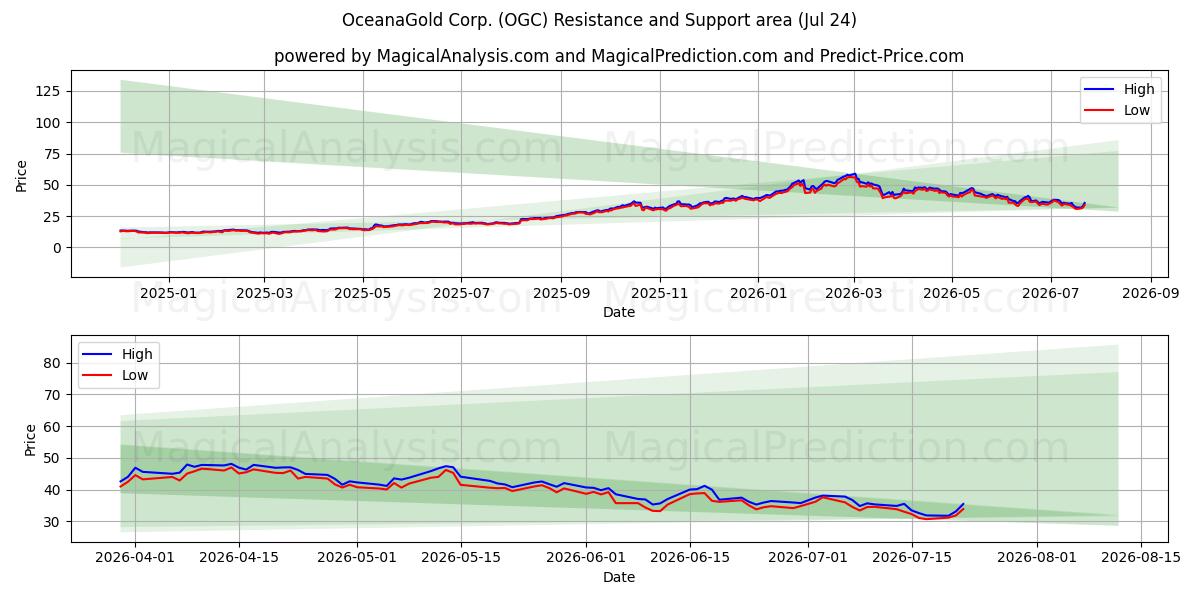  OceanaGold Corp. (OGC) Support and Resistance area (23 Jul) 