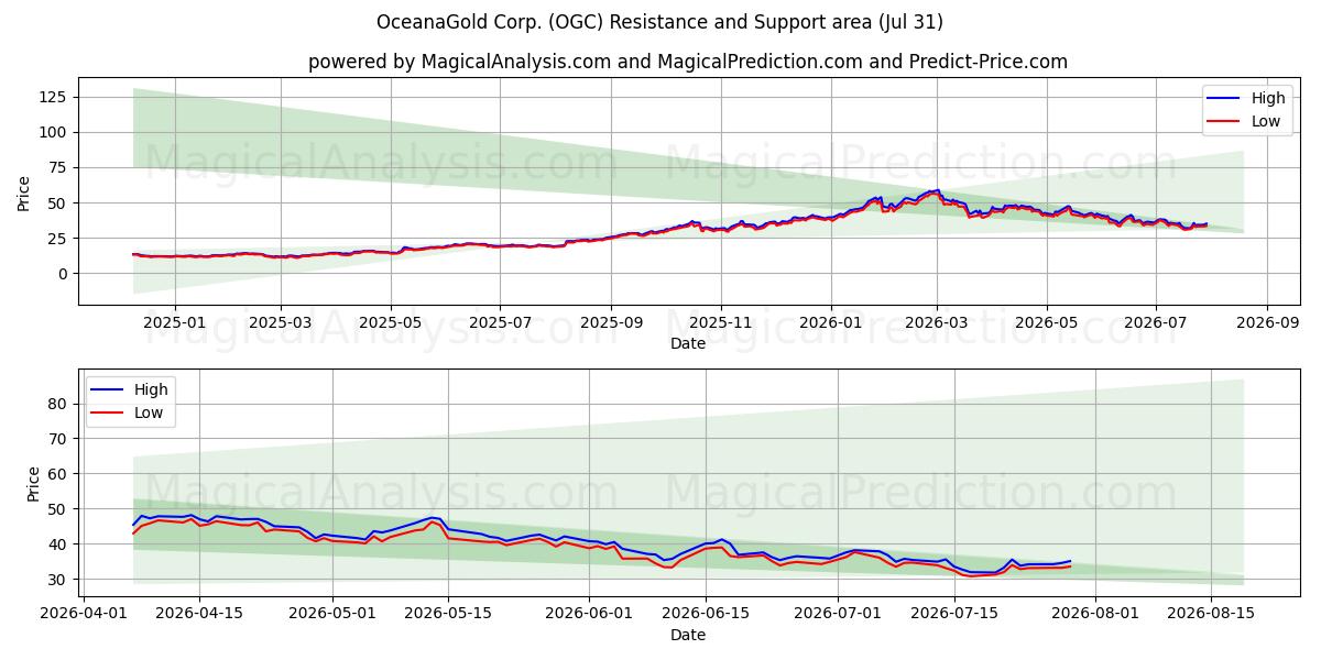  OceanaGold Corp. (OGC) Support and Resistance area (30 Jul) 