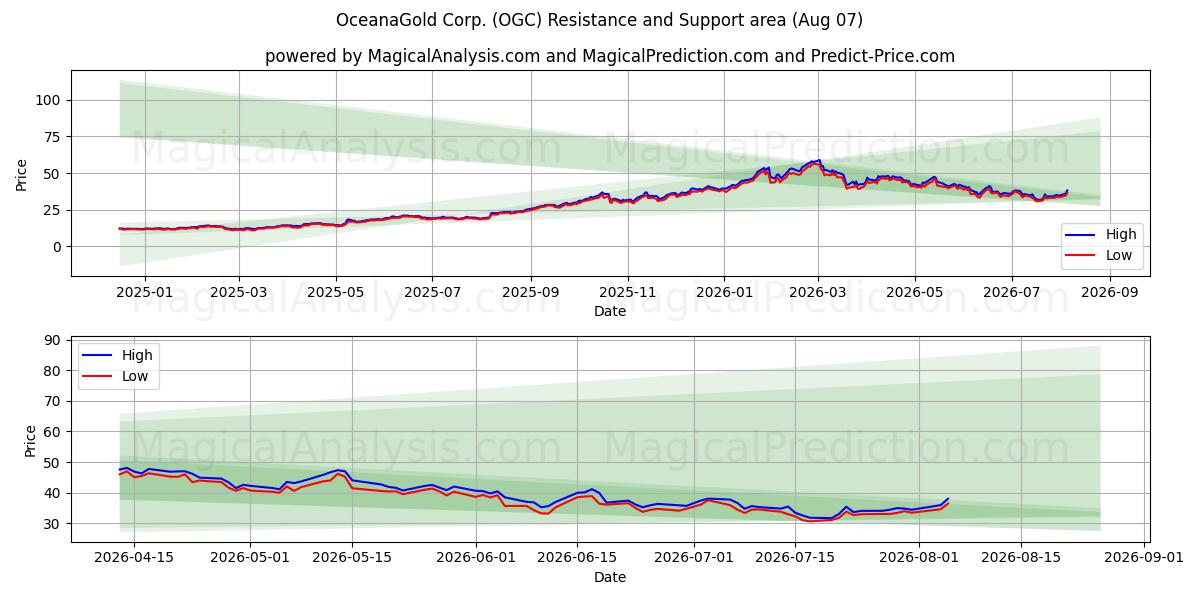  OceanaGold Corp. (OGC) Support and Resistance area (06 Aug) 
