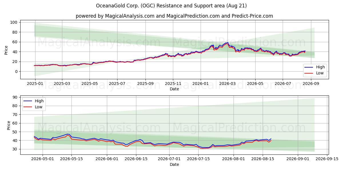  OceanaGold Corp. (OGC) Support and Resistance area (20 Aug) 