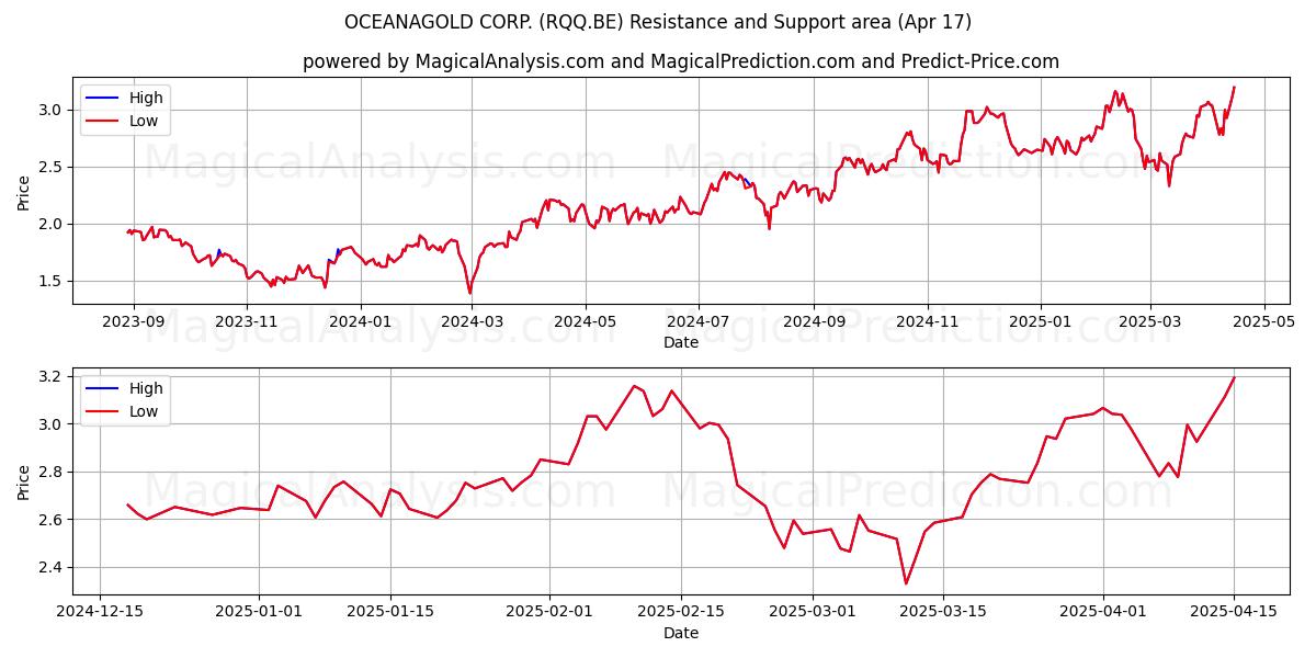  OCEANAGOLD CORP. (RQQ.BE) Support and Resistance area (17 Apr) 