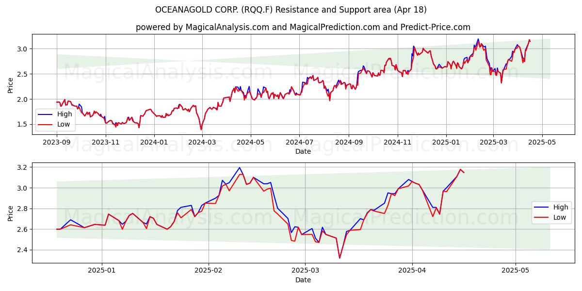  OCEANAGOLD CORP. (RQQ.F) Support and Resistance area (18 Apr) 
