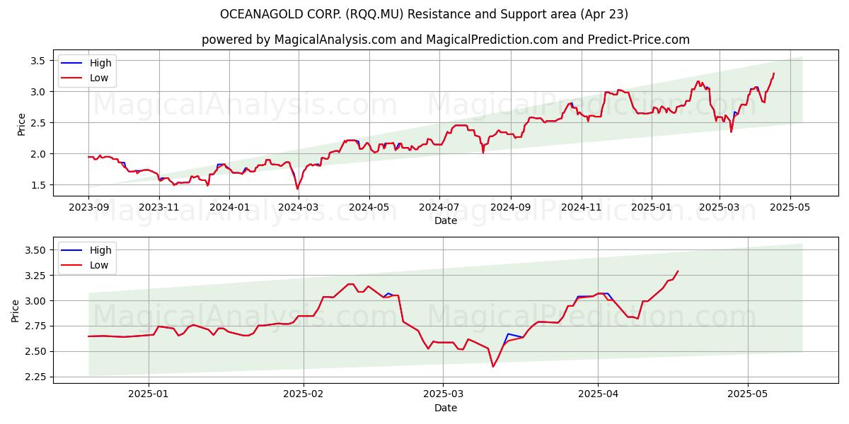  OCEANAGOLD CORP. (RQQ.MU) Support and Resistance area (23 Apr) 