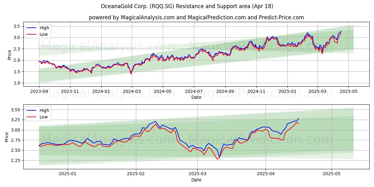  OceanaGold Corp. (RQQ.SG) Support and Resistance area (18 Apr) 