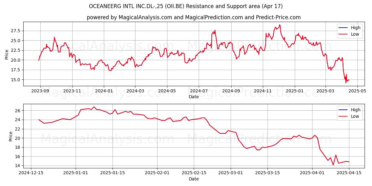  OCEANEERG INTL INC.DL-,25 (OII.BE) Support and Resistance area (17 Apr) 