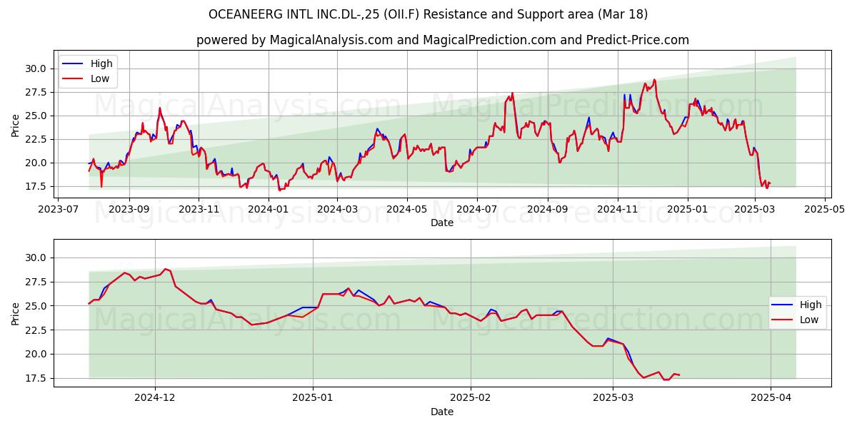  OCEANEERG INTL INC.DL-,25 (OII.F) Support and Resistance area (18 Mar) 