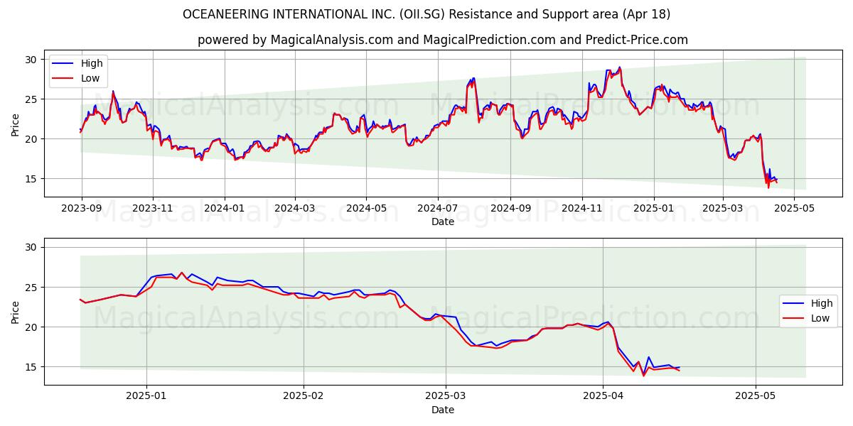  OCEANEERING INTERNATIONAL INC. (OII.SG) Support and Resistance area (18 Apr) 