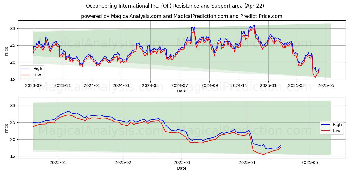  Oceaneering International Inc. (OII) Support and Resistance area (22 Apr) 