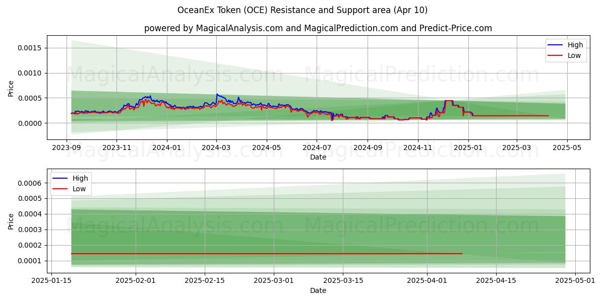  OceanEx Token (OCE) Support and Resistance area (10 Apr) 