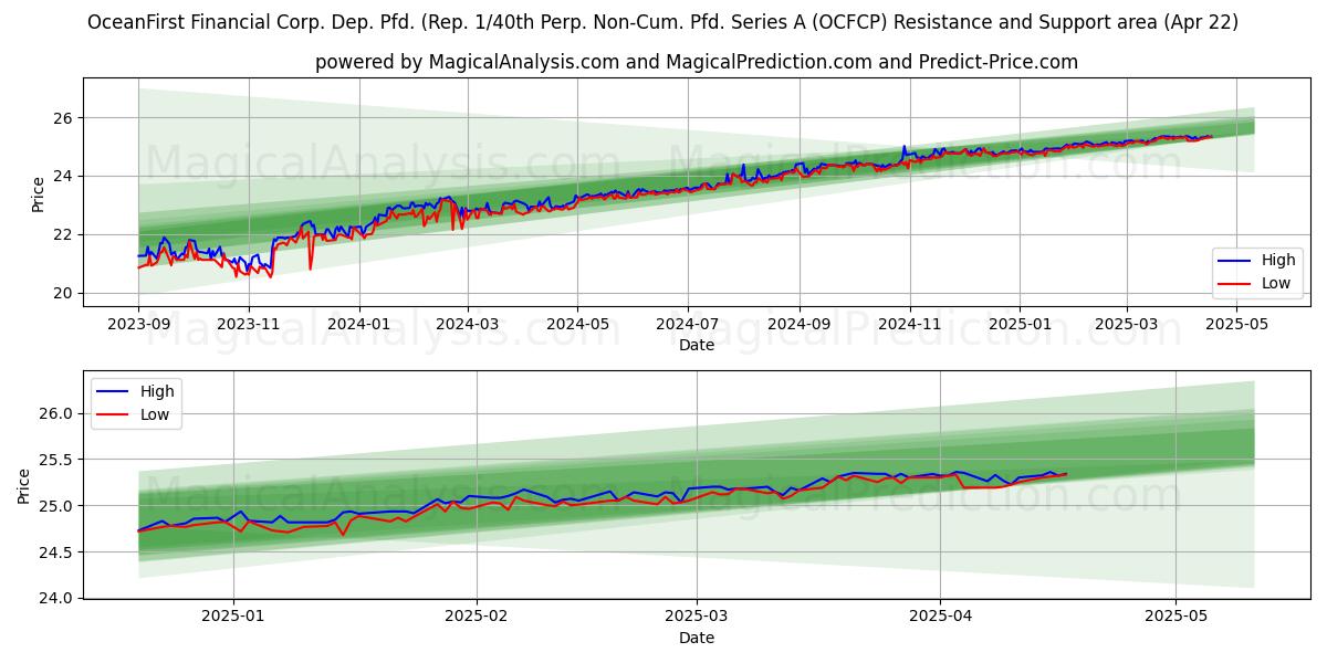  OceanFirst Financial Corp. Dep. Pfd. (Rep. 1/40th Perp. Non-Cum. Pfd. Series A (OCFCP) Support and Resistance area (22 Apr) 